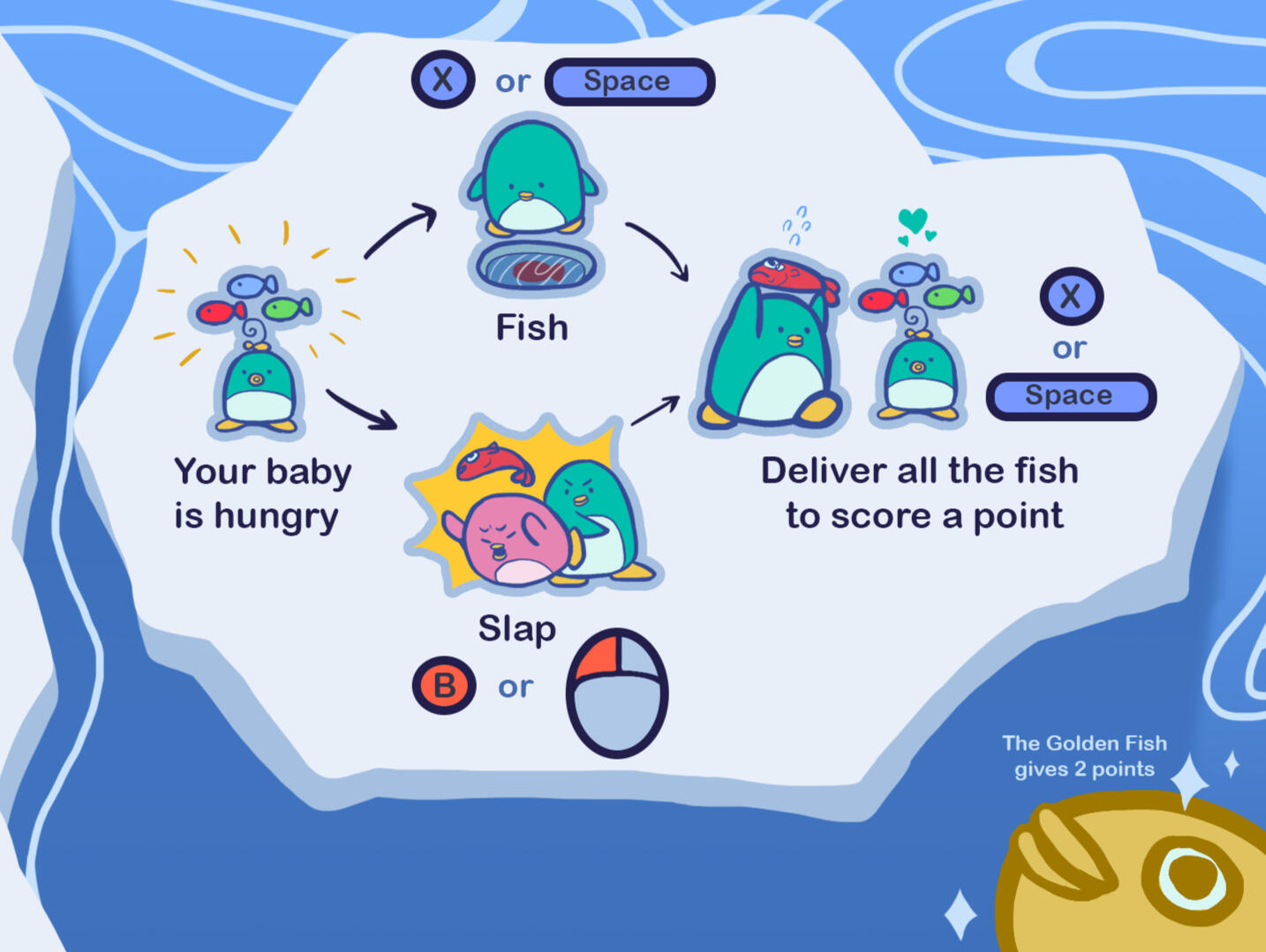 The tutorial of the game, detailing the core mechanics and loop. Players are given full control on how they want to get the fish for their baby