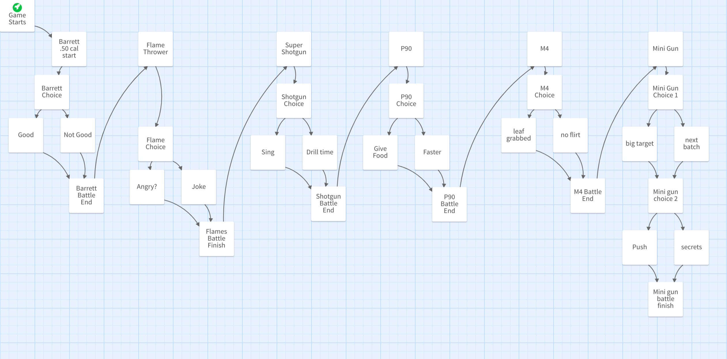 The narrative was written in Twine, a software for creating choice based narratives; I made the flow of the overall game to be more linear, due to the time constraints